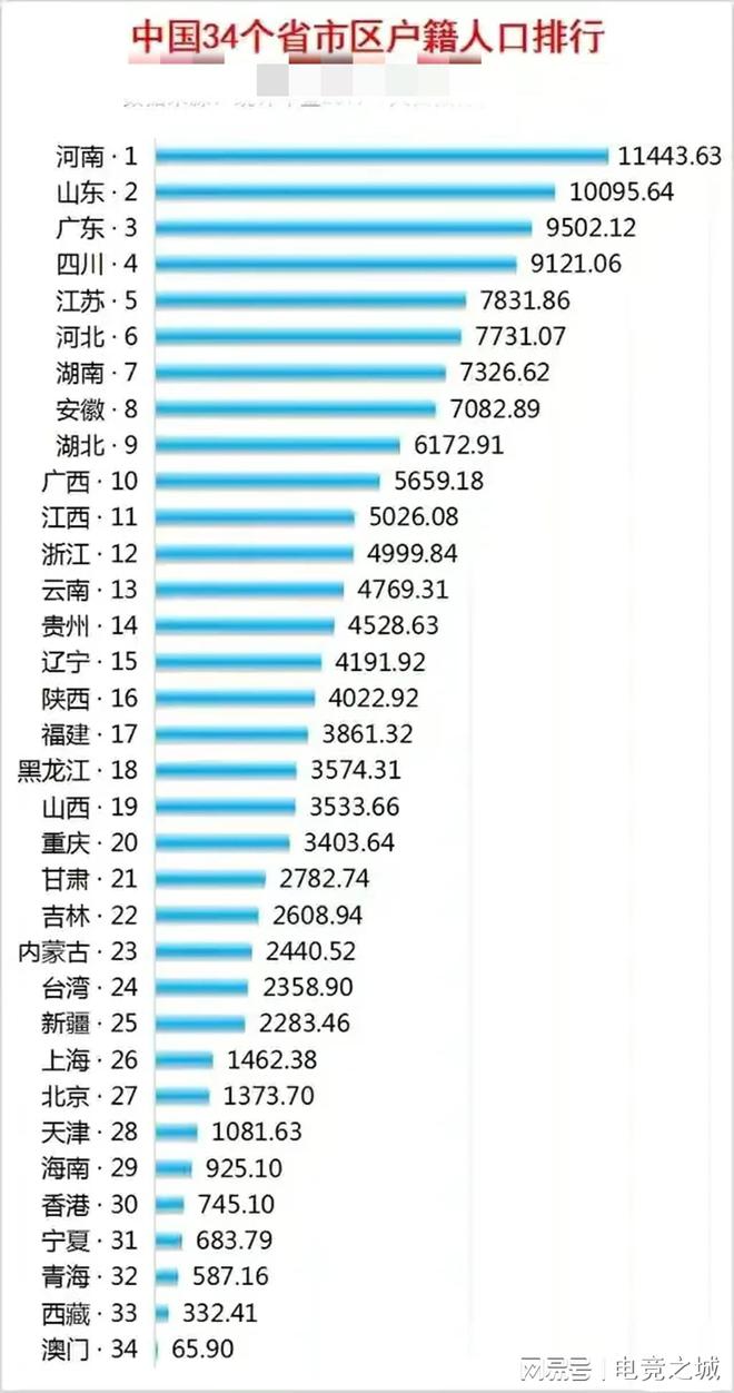 最新全国户籍人口排名榜单揭晓