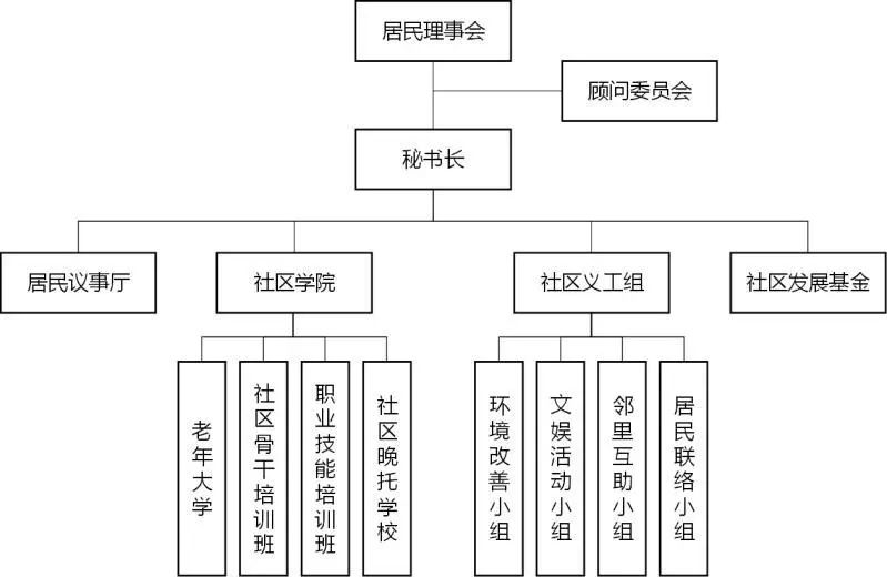 达加居委会未来发展规划展望