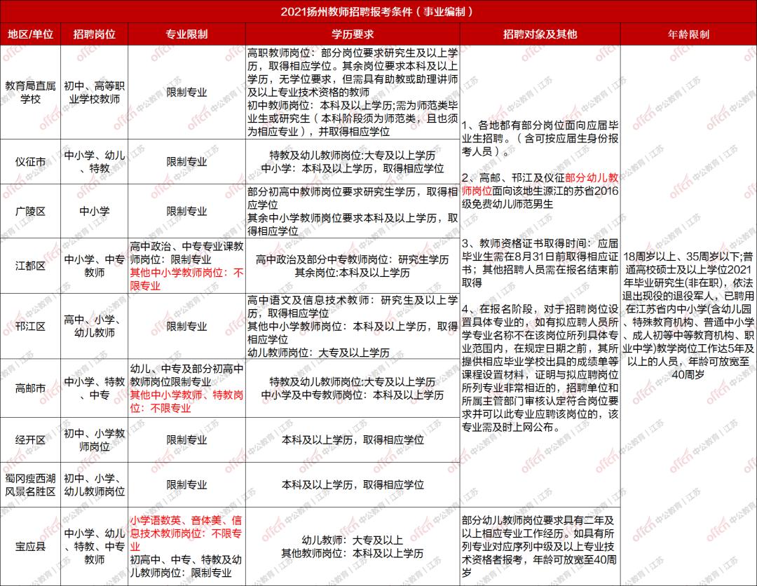 高邮市小学最新招聘信息公开与解读