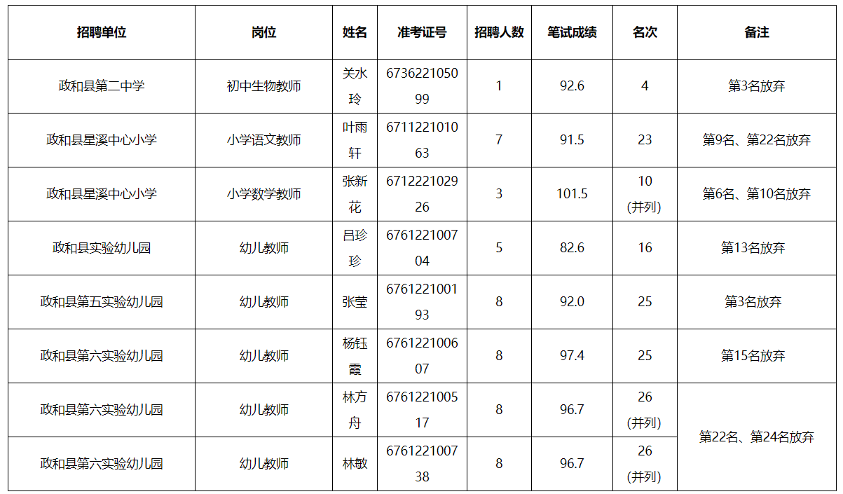 政和县小学招聘最新信息汇总