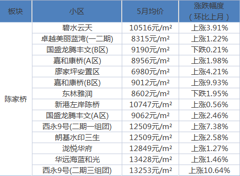 桂西路社区天气预报更新通知