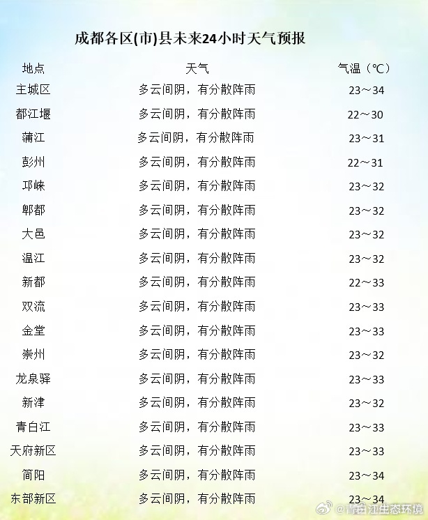 柳毛乡天气预报更新通知