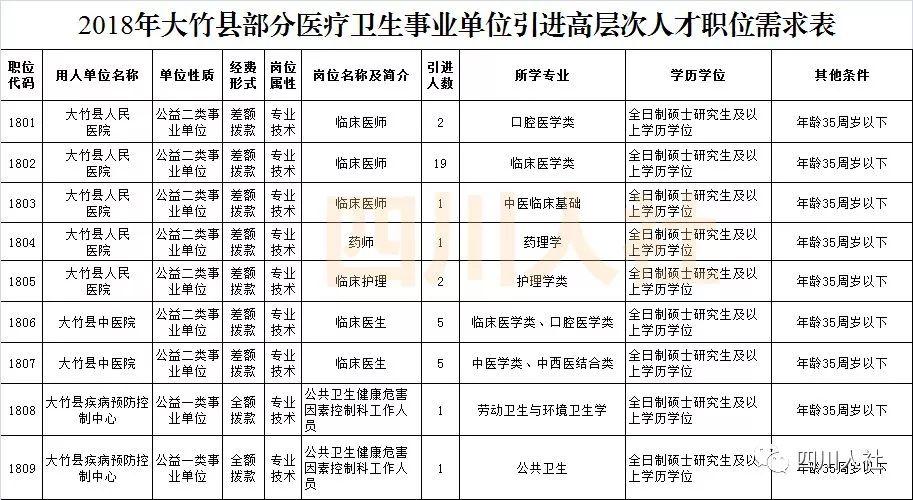 大竹县医疗保障局最新招聘启事