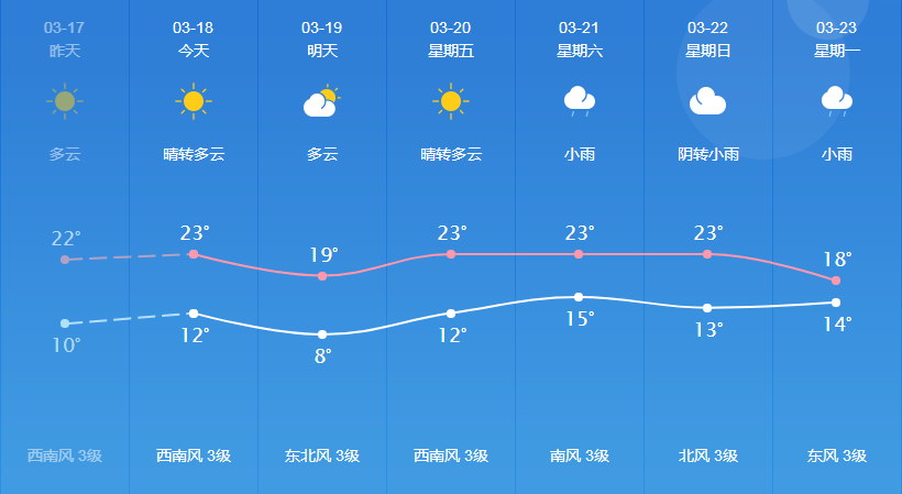 切坚村天气预报更新通知