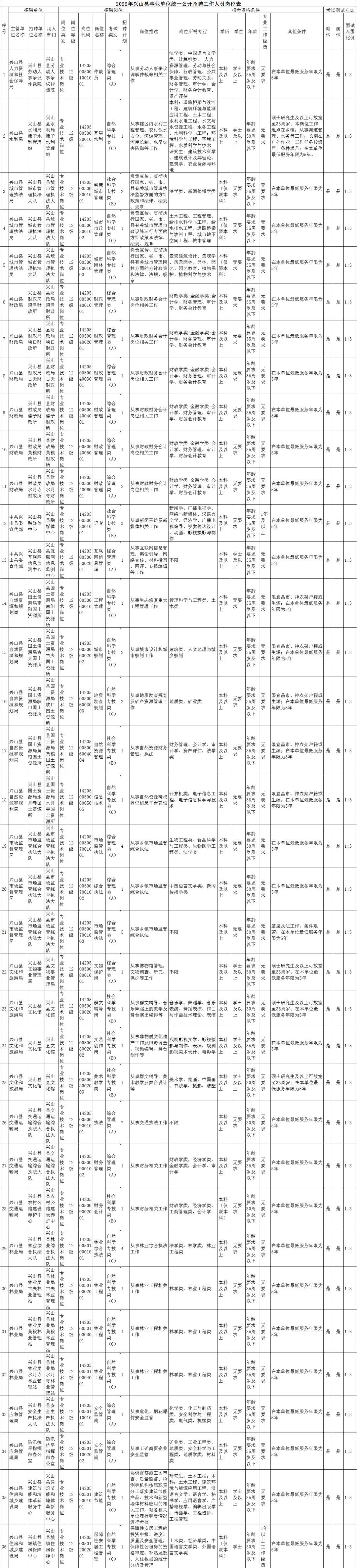 兴山县市场监督管理局招聘新岗位信息解析