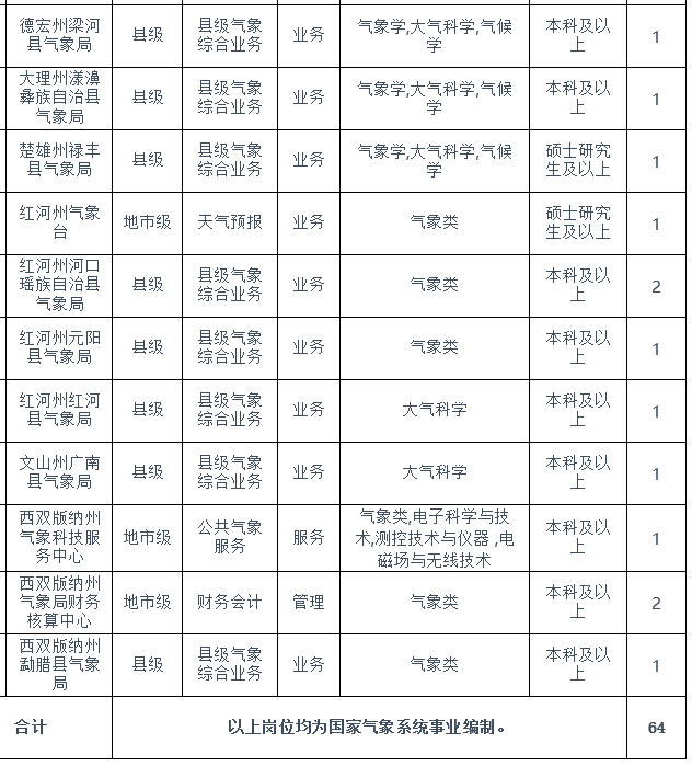 红河哈尼族彝族自治州市气象局最新招聘启事